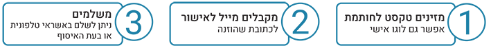 תהליך הזמנת חותמות: מזינים טקסט לחותמת מקבלים אישור במייל מאשרים או מתקנים והחותמת מוכנה. ניתן לשלם עבוא החותמת גם באיסוף